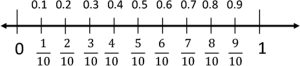 fractions and decimals number line visual 