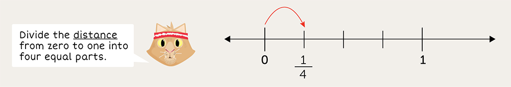 fractions number line one fourth 