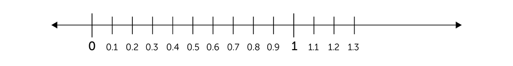 fractions number line - thousandths