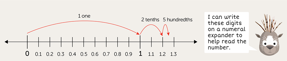 decimal fraction line one tenths hundredths