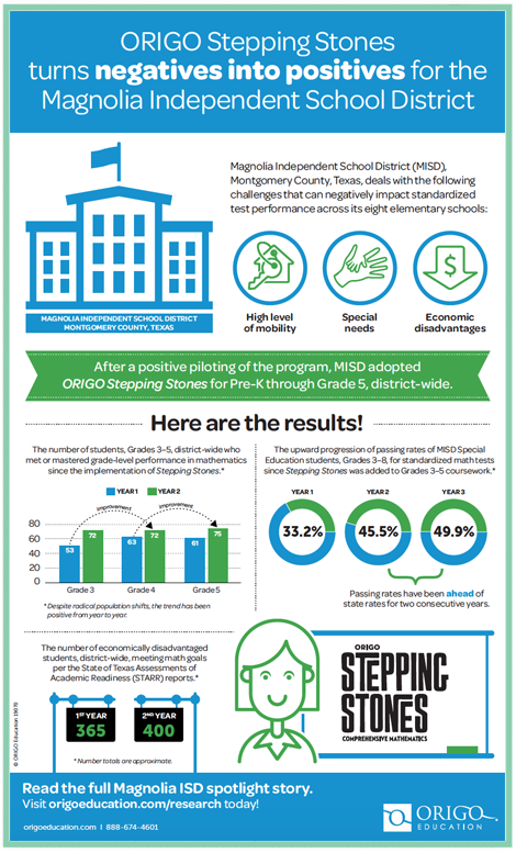 Magnolia ISD Closes The Math Achievement Gap